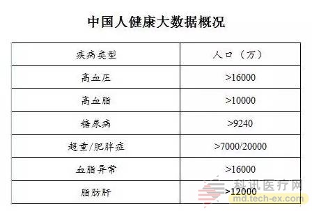 中國健康醫(yī)療大數(shù)據(jù)發(fā)布 健康大山有三座