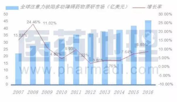 “小兒多動(dòng)綜合癥”治療市場(chǎng) 東西方冷熱不均