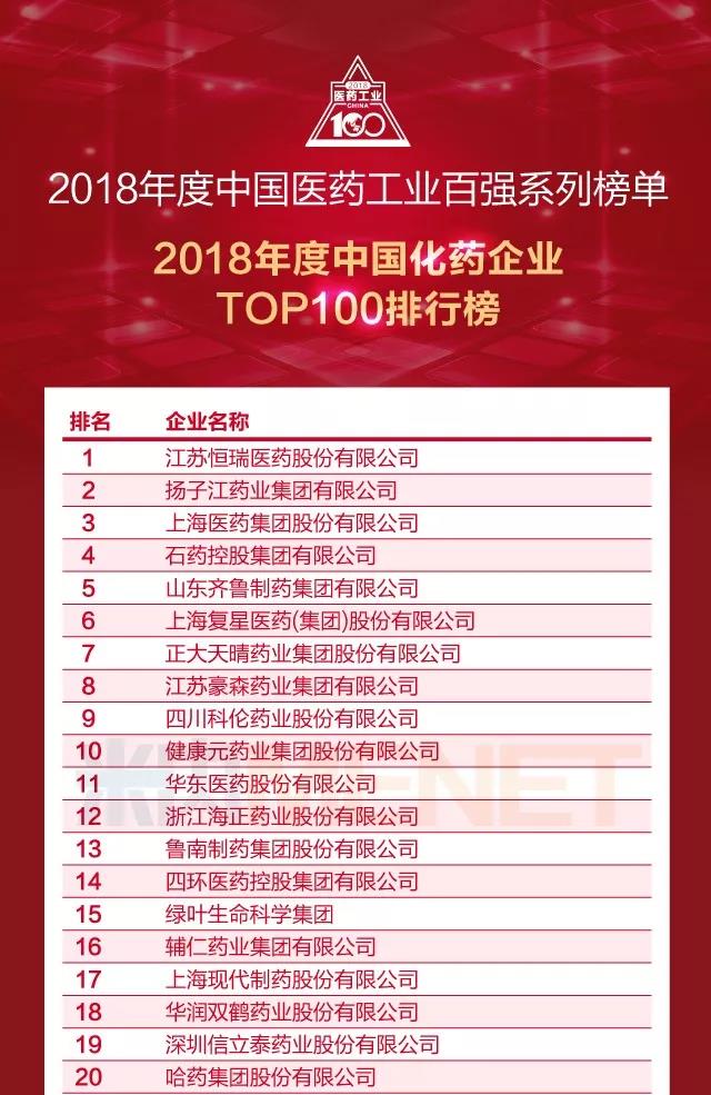 2018å¹´ä¸åœ‹é†«(yÄ«)藥工æ¥(yè)百強系列榜單發(fÄ)布,æ’瑞醫(yÄ«)è—¥ä½åˆ—ä¸åœ‹åŒ–è—¥ä¼æ¥(yè)百強榜首.jpg 2018å¹´ä¸åœ‹é†«(yÄ«)藥工æ¥(yè)百強系列榜單發(fÄ)布,æ’瑞醫(yÄ«)è—¥ä½åˆ—ä¸åœ‹åŒ–è—¥ä¼æ¥(yè)百強榜首.jpg